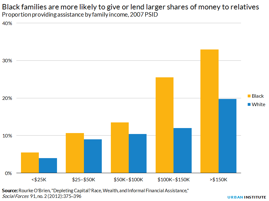 Proportion providing assistance by family income, 2007 PSID