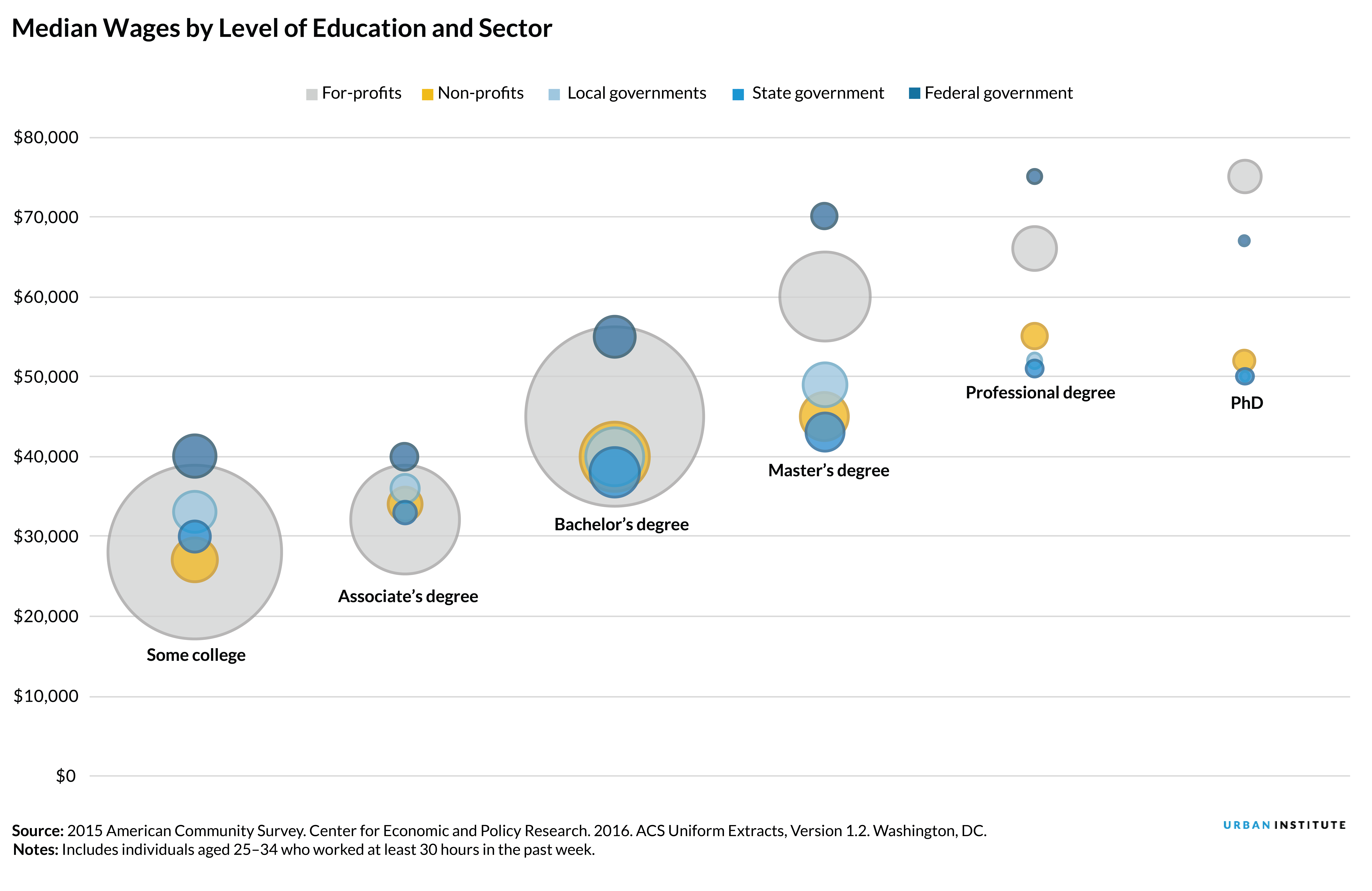 Median Wages by Level of Education and Sector