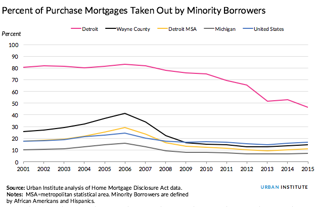 Detroit mortgages by race