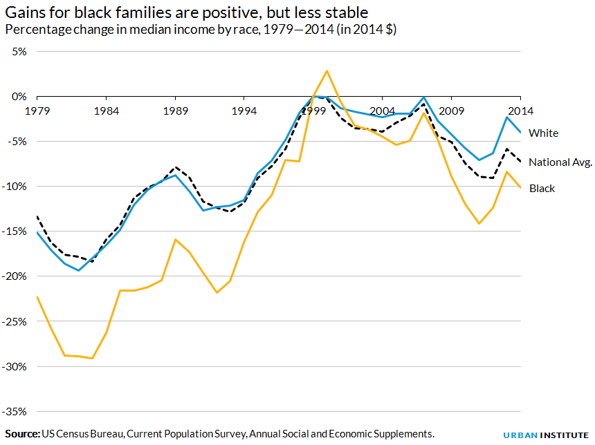 Percentage change in median income by race, 1979—2014 (in 2014 $)