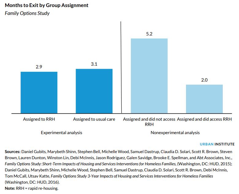 months to exit by group assignment