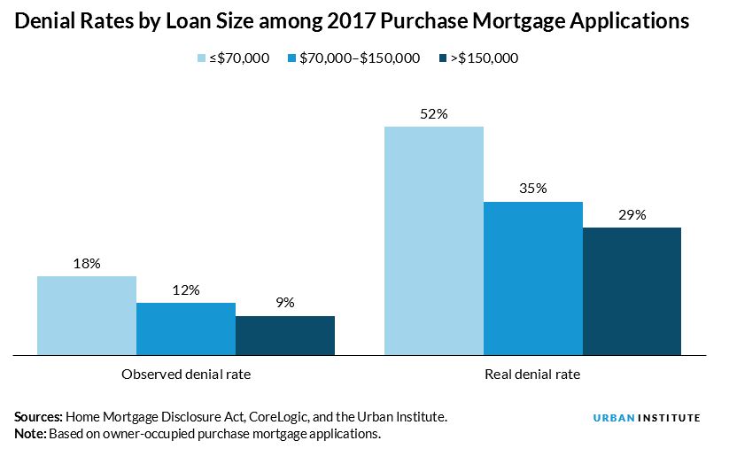 denial rates by loan size
