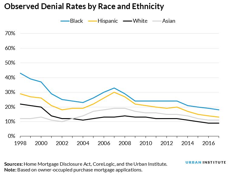 observed denial rates by race