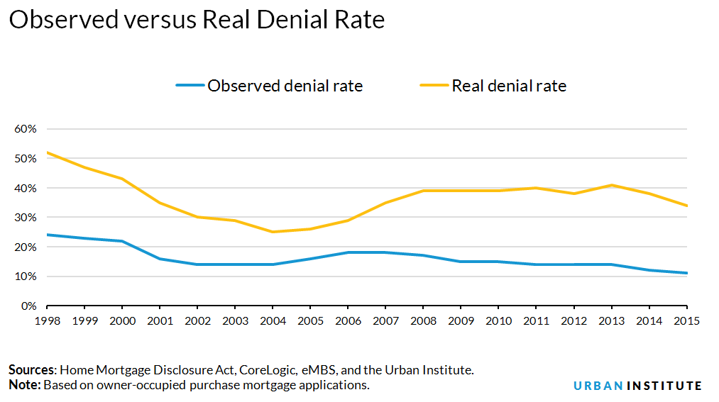 Observed versus Real Denial Rate