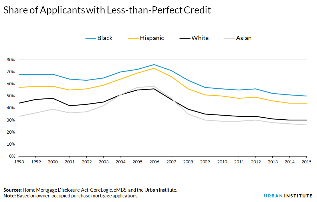Share of applicants with less than perfect credit