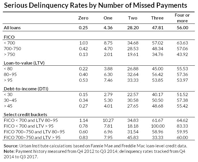 serious delinquency rates by number of missed payments