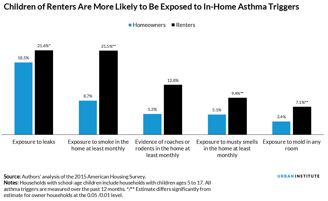 children of renters are exposed to more asthma triggers