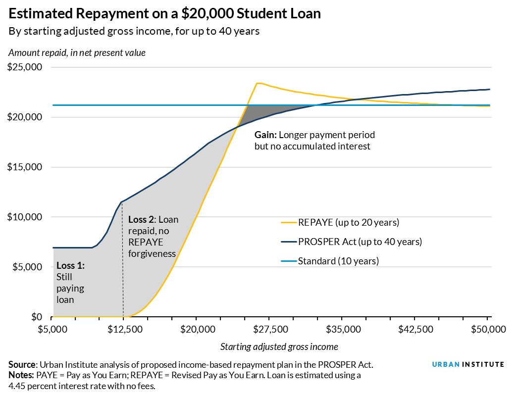 estimated repayment on a 20,000 dollar loan