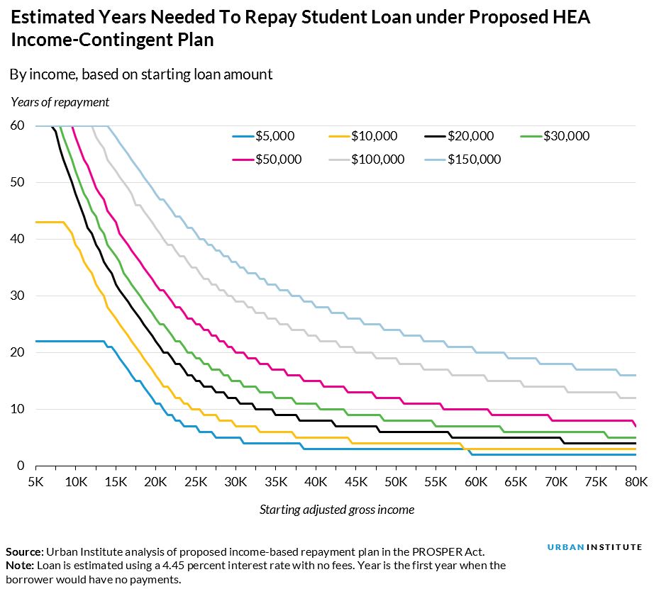 estimated years needed to repay student loan