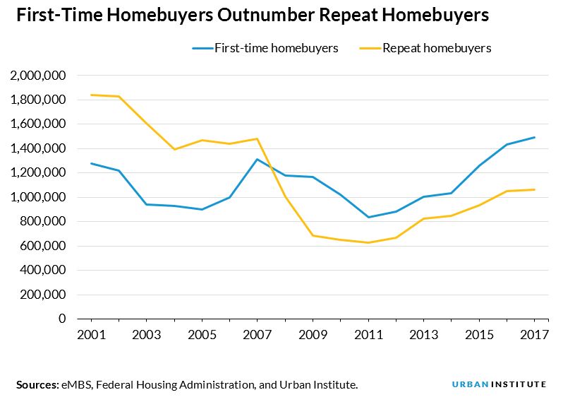 Repeat homebuyers