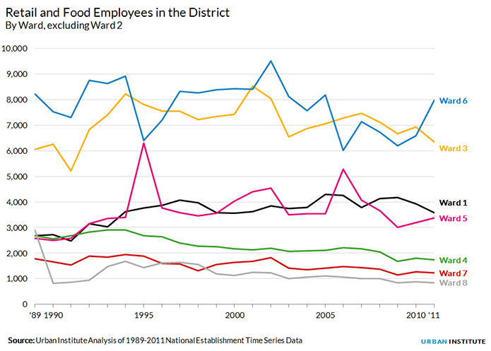 Retail and food employees in the District