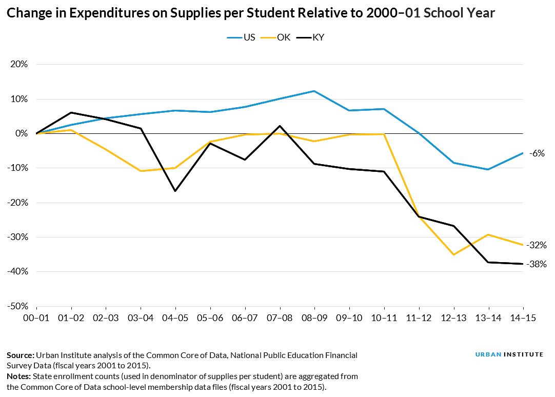 change in expenditures on school supplies per student relative to 2000 to 2001 school year