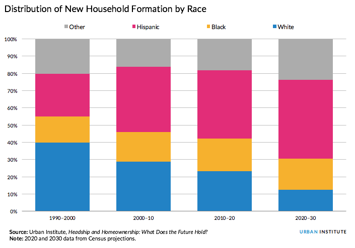 Hispanic homeownership