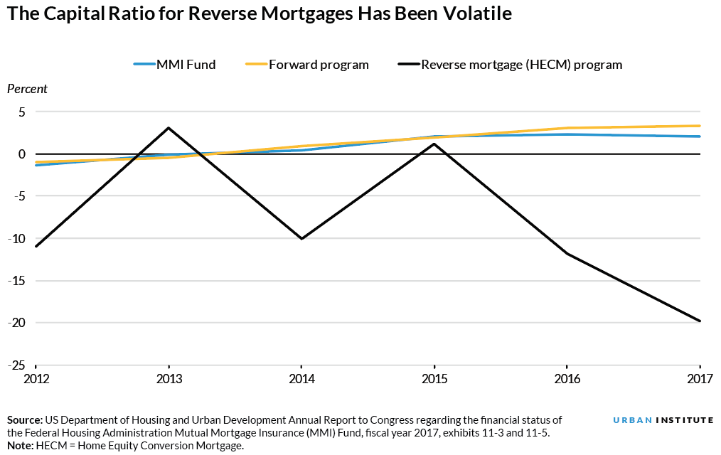 the capital ratio for reverse mortgages has been volatile