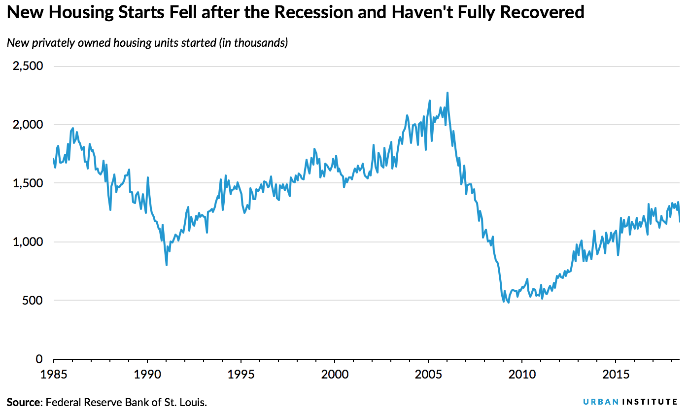 new housing starts fell after the recession