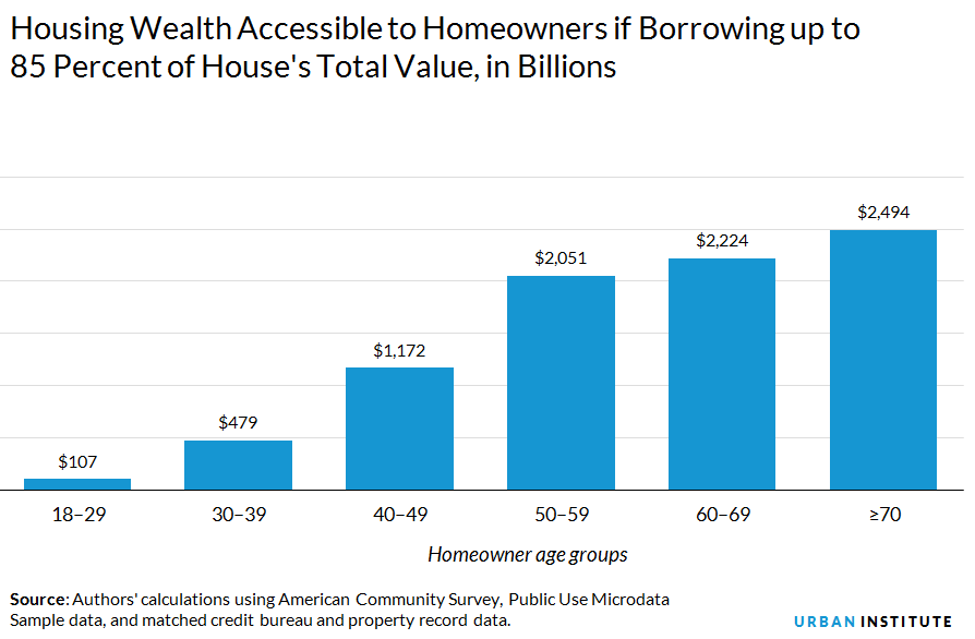 Housing Wealth Available if Borrowing up to 85 Percent of House's Total Value