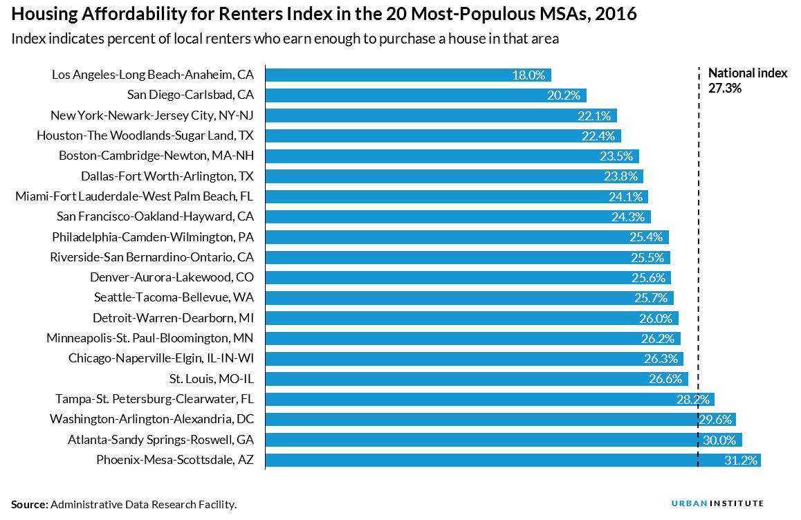 housing affordability for renters index in the 20 most populous MSAs, 2016