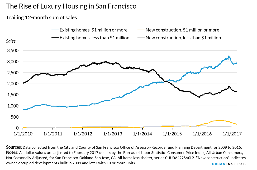 rise of luxury housing in san francisco