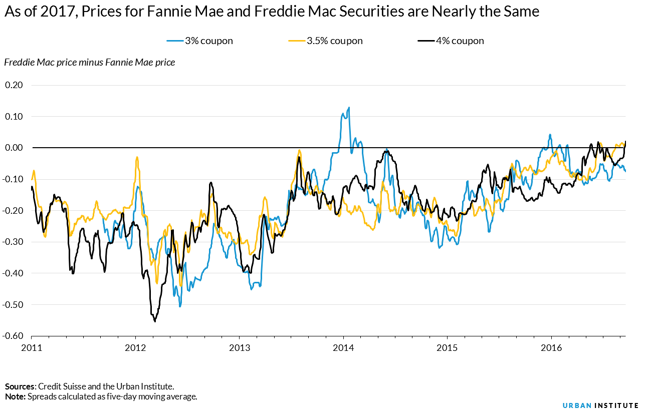 prices for Fannie and Freddie securities are now largely similar