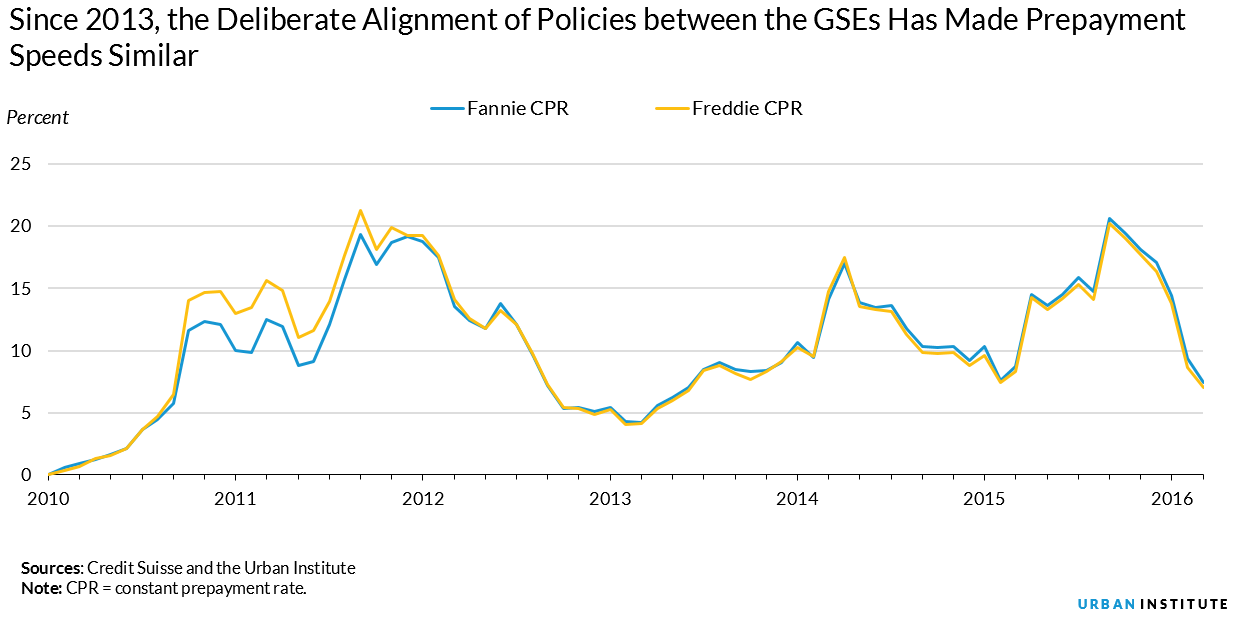 prepayment speeds are very similar between Fannie and Freddie