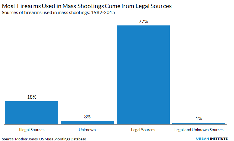 Sources of firearms