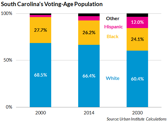 SC demographics