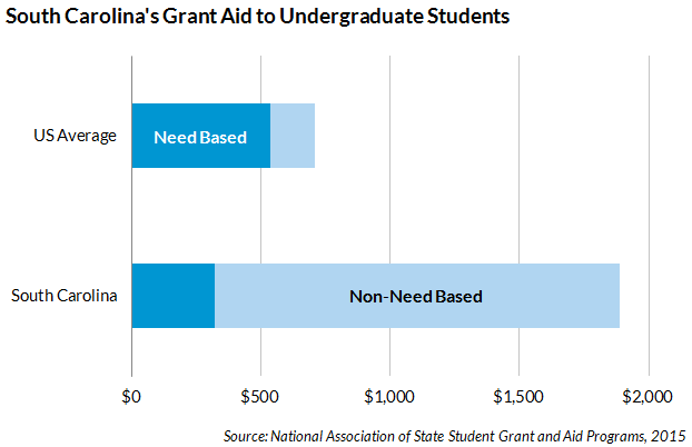 SC higher ed