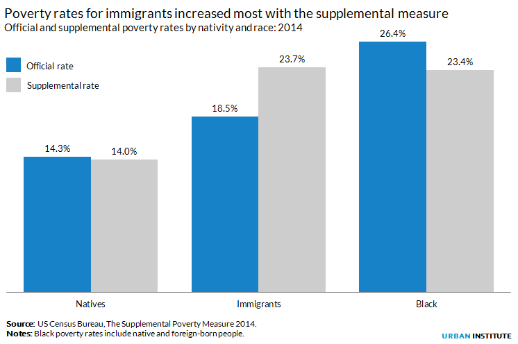 Official and supplemental poverty rates