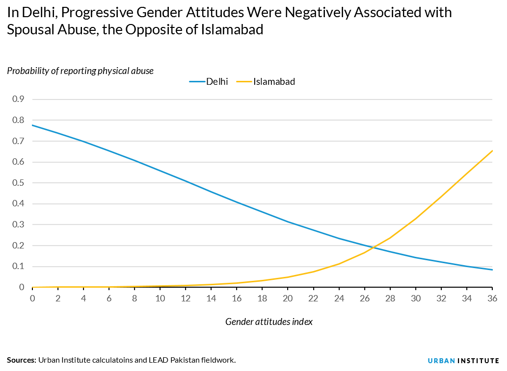 In Delhi, progressive gender attitudes were negatively associated with spousal abuse, the opposite of Islamabad.