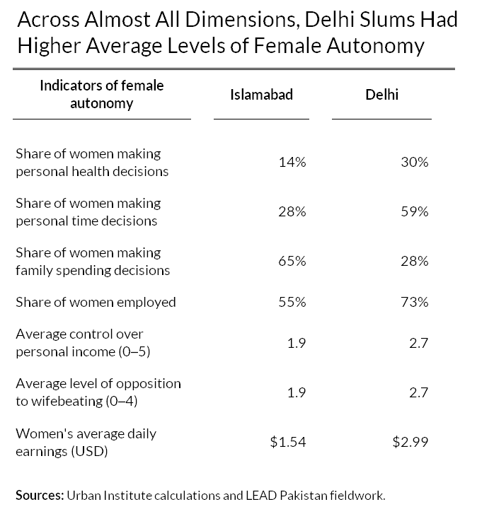 delhi slums had higher levels of female autonomy