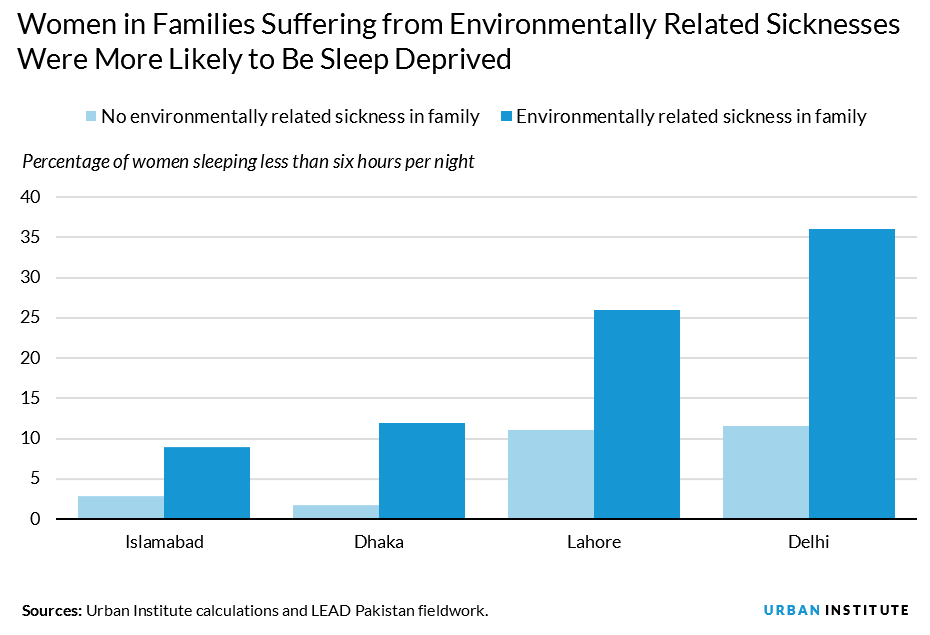 environmentally related sickness leads to sleep deprivation among women