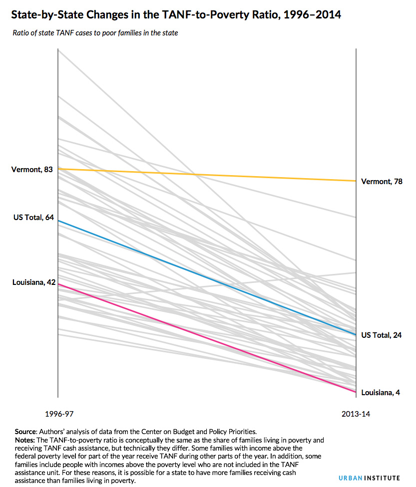 state by state changes in the TANF to poverty ratio