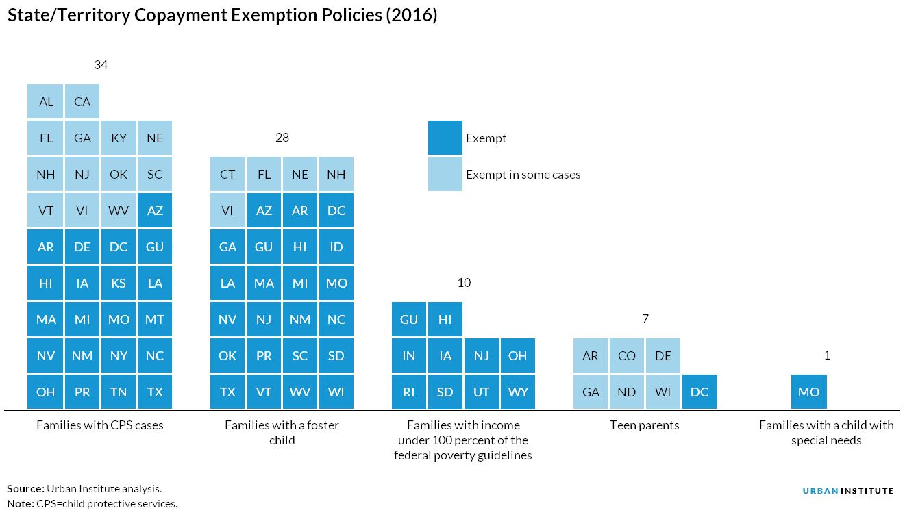 State/Territory Copayment Exemption Policies (2016)