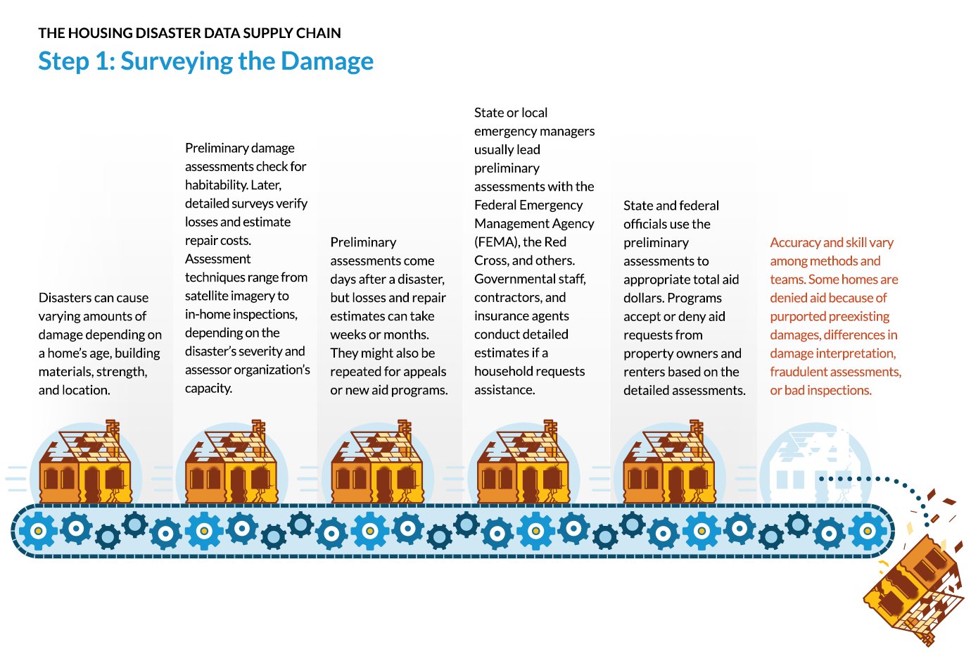step 1, surveying the damage