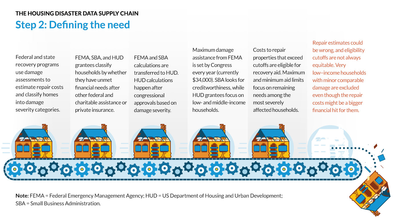 Step 2 Defining the need