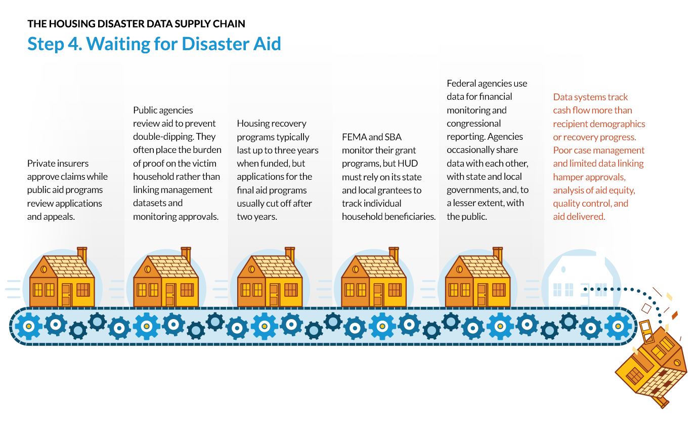 waiting for disaster aid