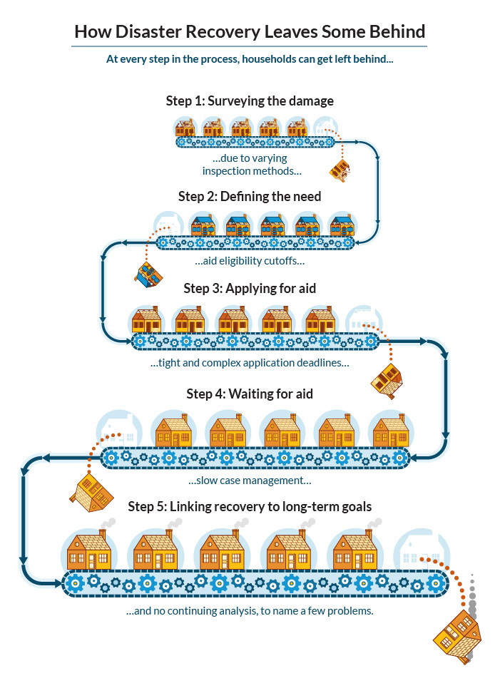 how disaster recovery can leave some behind