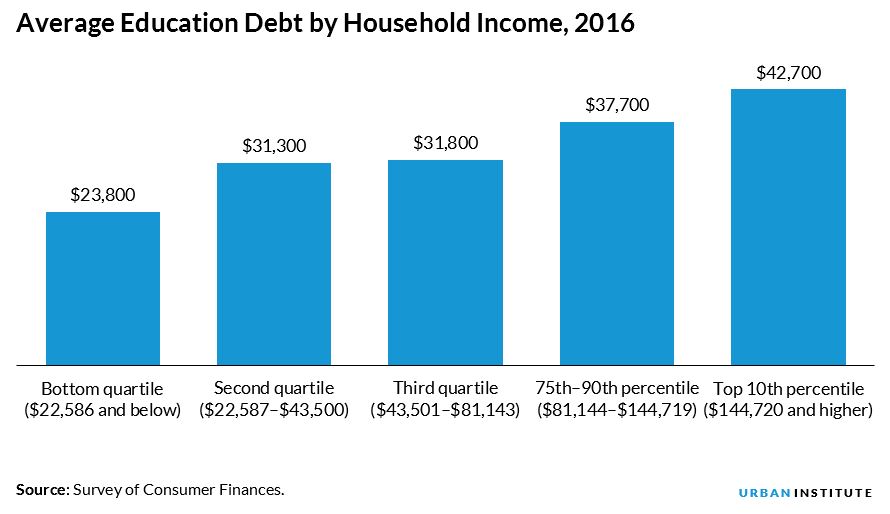 updated student debt column 