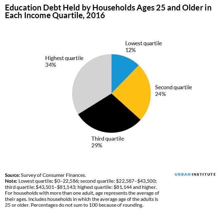 updated student debt pie