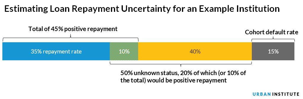 estimating student loan repayment uncertainty for an example institution