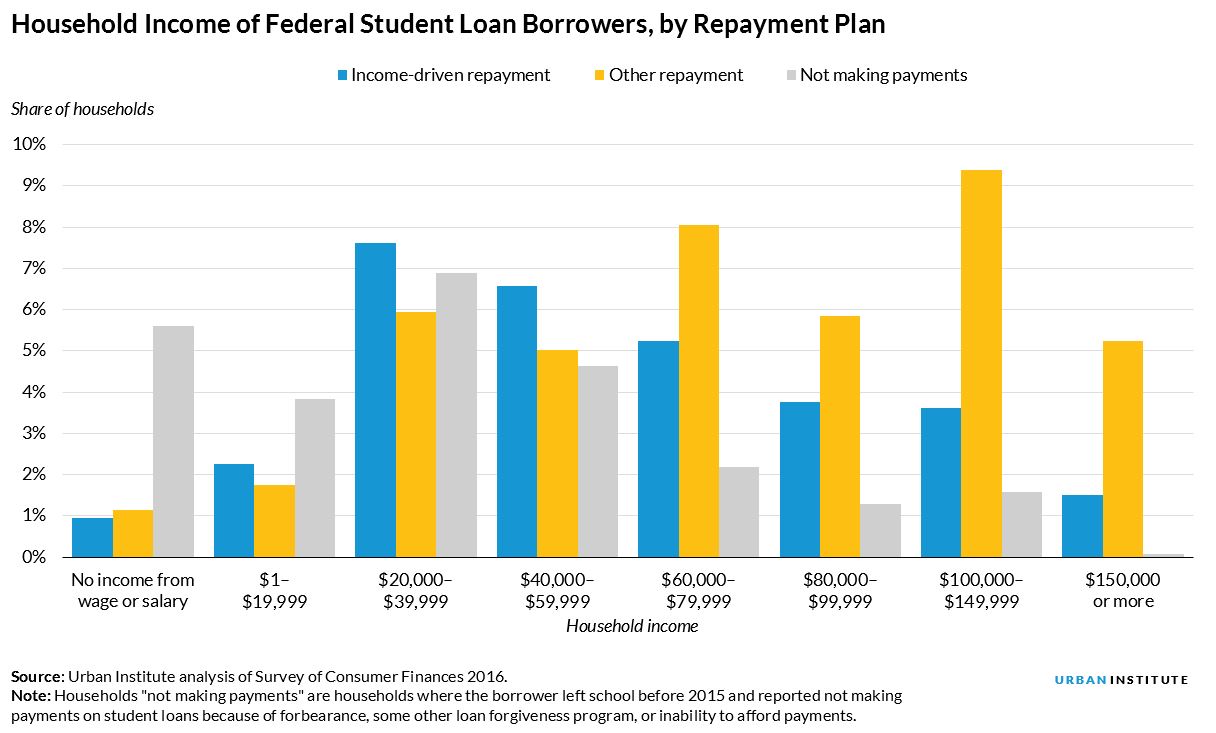 Household Income of Federal Student Loan Borrowers, by Repayment Plan 