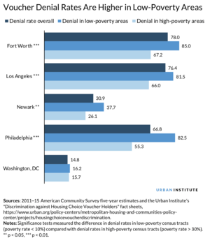 Voucher Denial Rates are Higher in Low-Poverty Areas