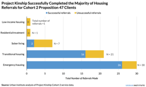 Horizontal bar chart showing that Project Kinship successfully completed the majority of housing referrals for cohort 2 Proposition 47 clients