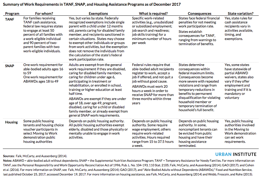 Summary of Work Requirements in TANF, SNAP, and Housing Assistance Programs as of December 2017