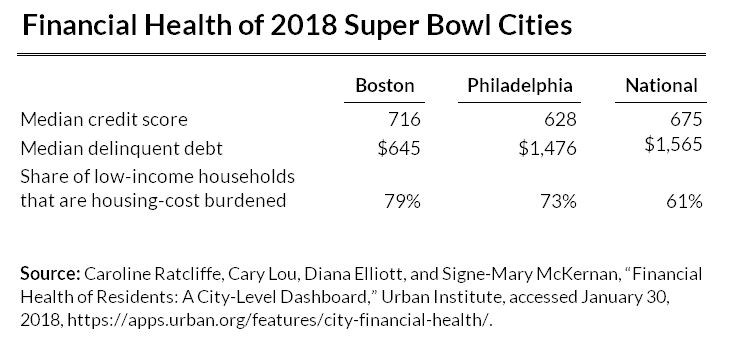 financial health of 2018 super bowl cities
