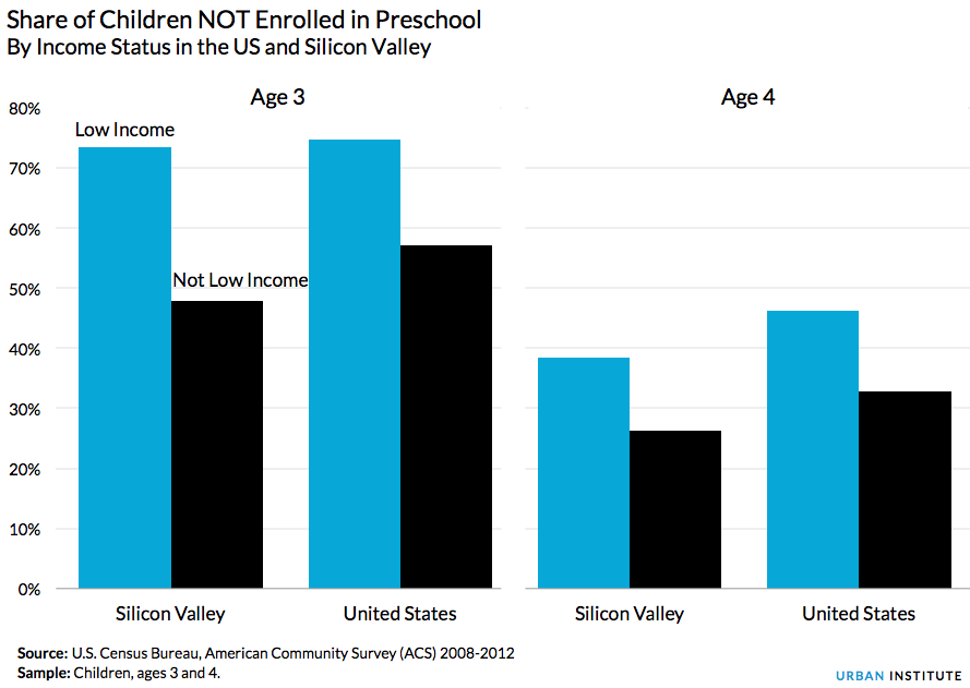 Share of Children NOT Enrolled in Preschool by Income Status in the US and Silicon Valley