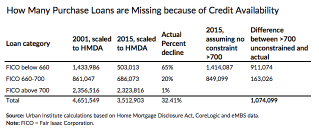 Missing purchase loans
