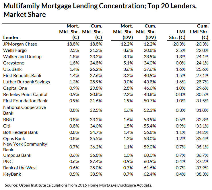 Table 3: Multifamily Mortgage Lending Concentration; Top 20 Lenders, Market Share