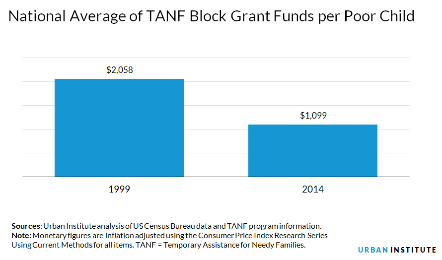 National average of TANF block grant funds