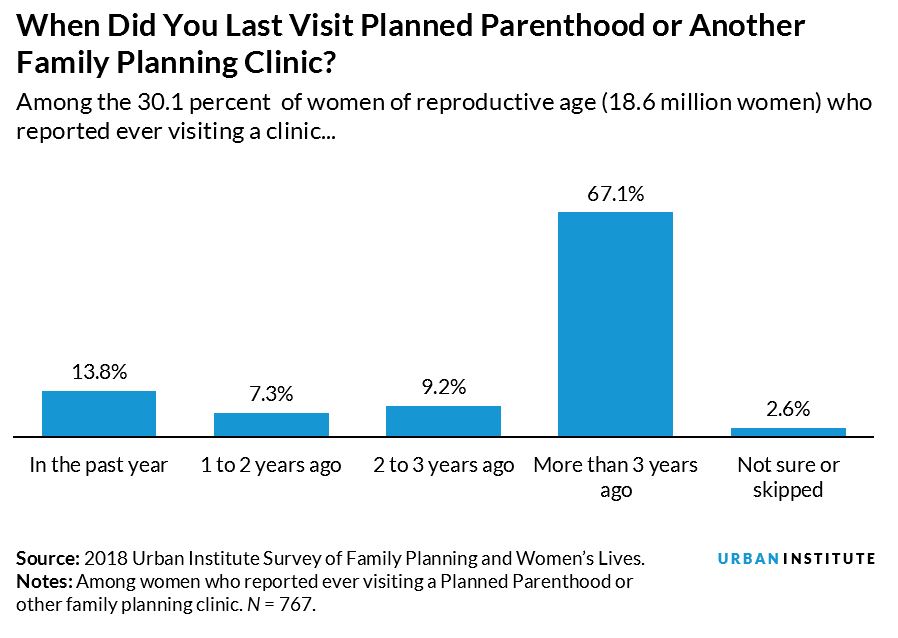 When Did You Last Visit Planned Parenthood or Another Family Planning Clinic?